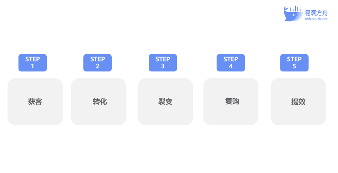 私域基礎運營流程
