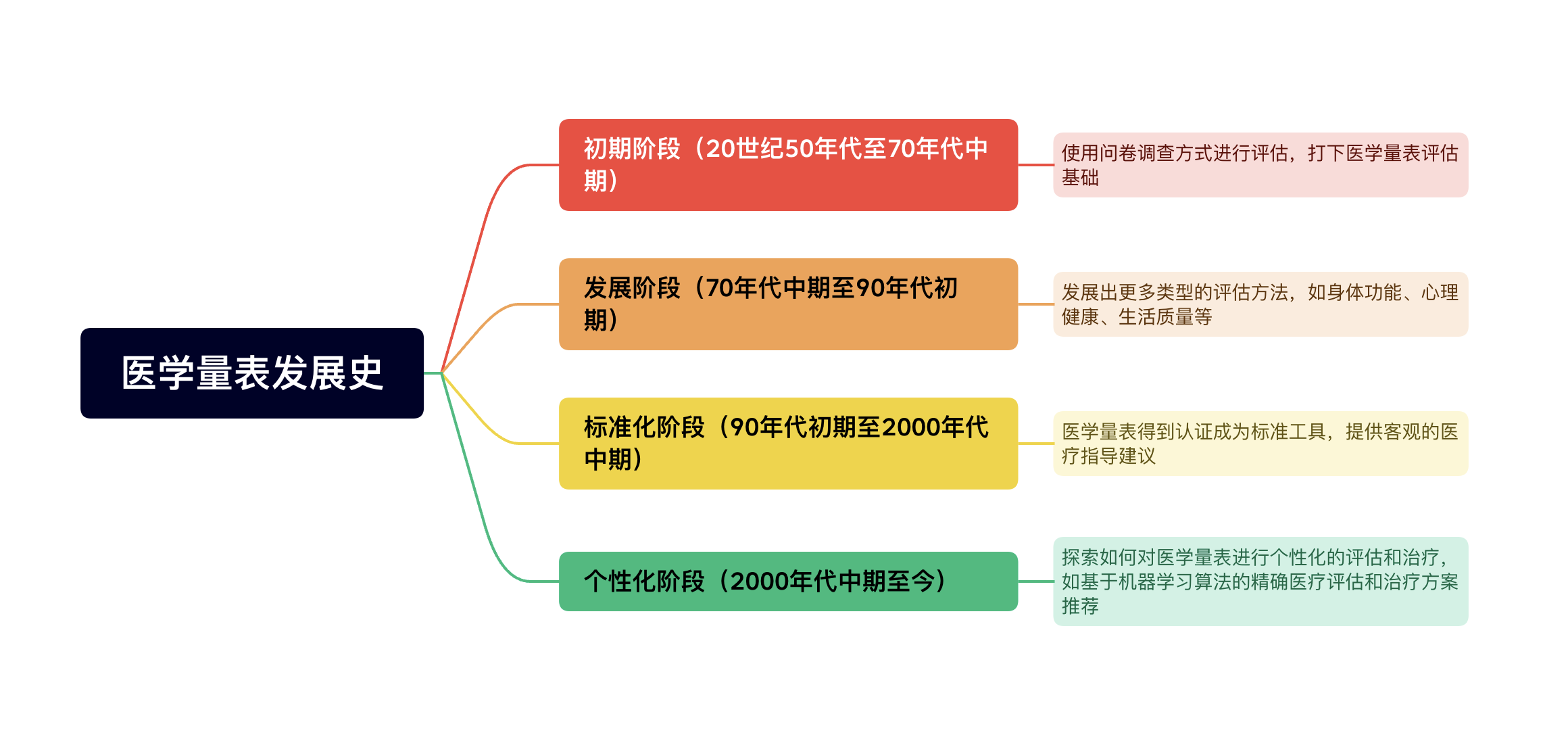 數字化轉型：醫學量表Saas化的難點