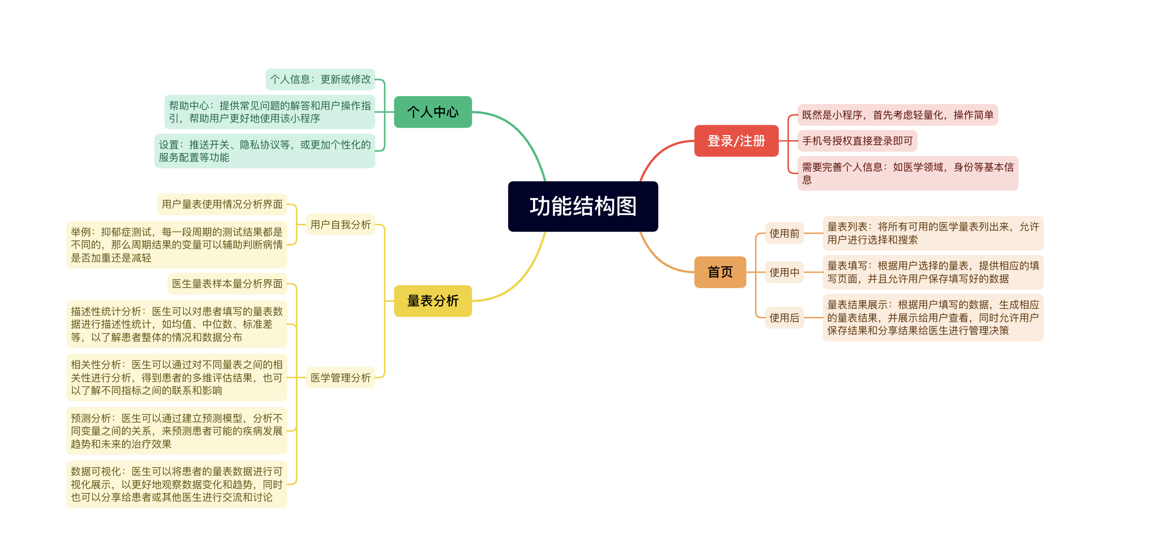 數字化轉型：醫學量表Saas化的難點