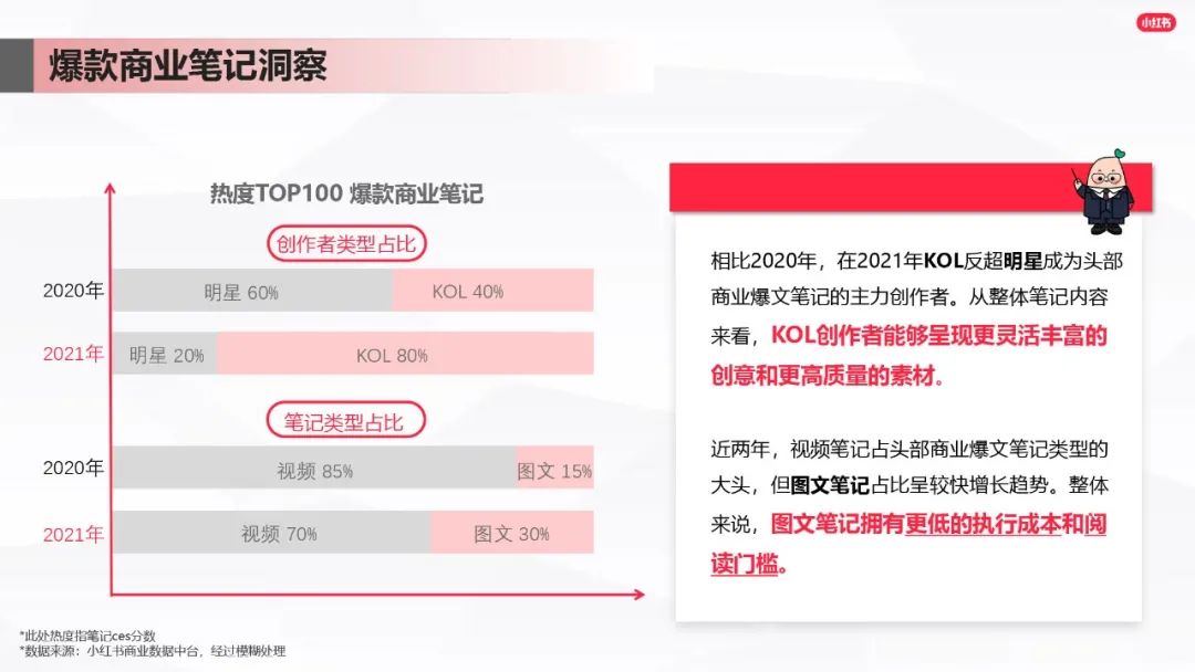 小紅書爆文筆記
