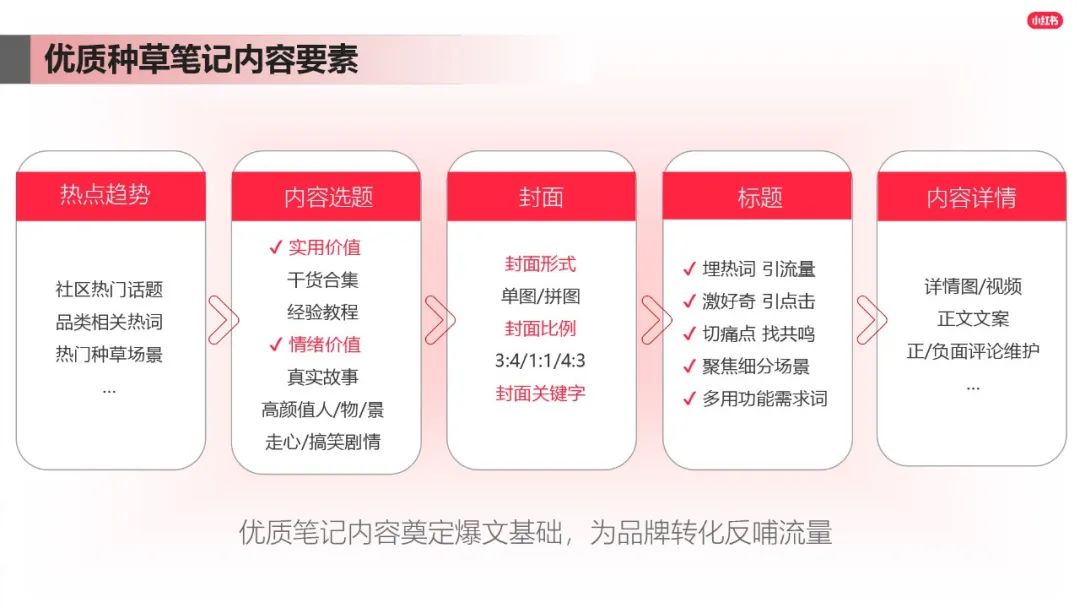 小紅書爆文筆記