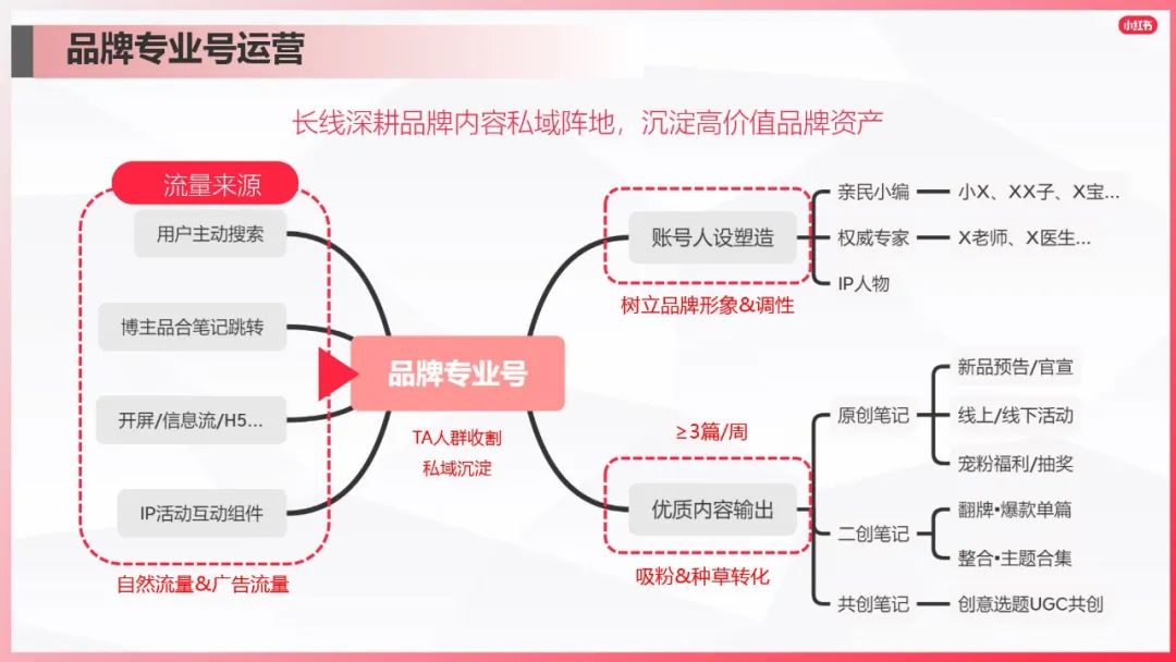 小紅書爆文筆記