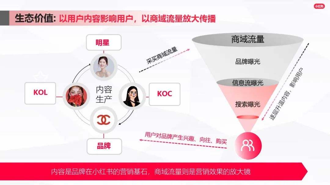 小紅書爆文筆記