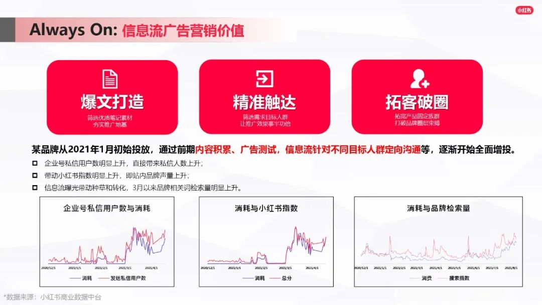 小紅書爆文筆記