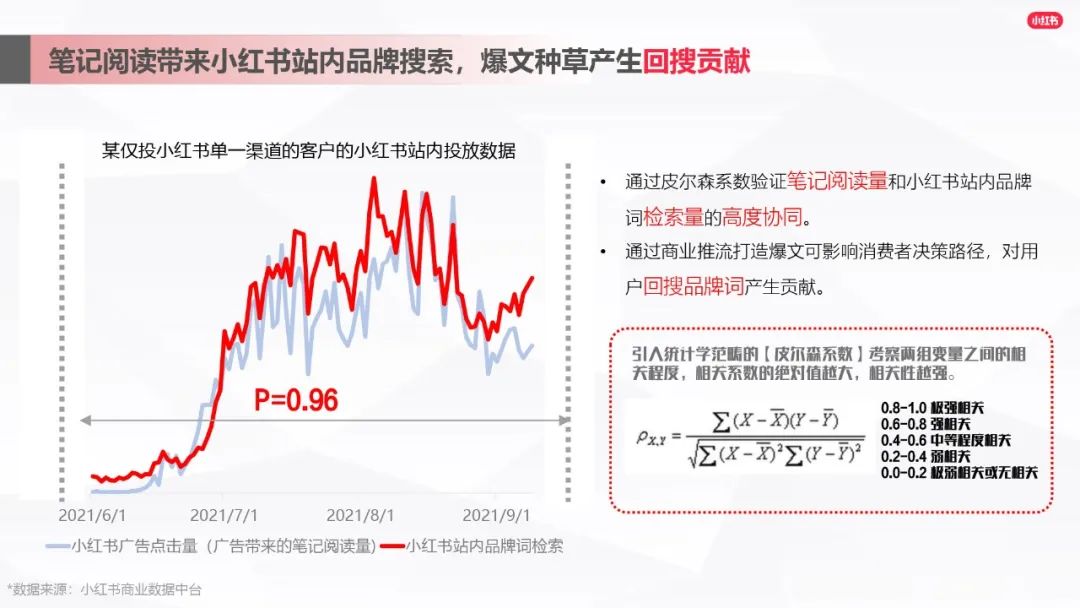 小紅書爆文筆記