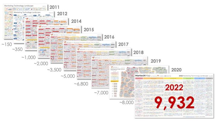 MarTech和傳統營銷方式有哪些區別呢?客戶聯絡平臺如何應用?