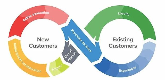 客戶數據平臺CDP正在成為MarTech最有價值的一塊?