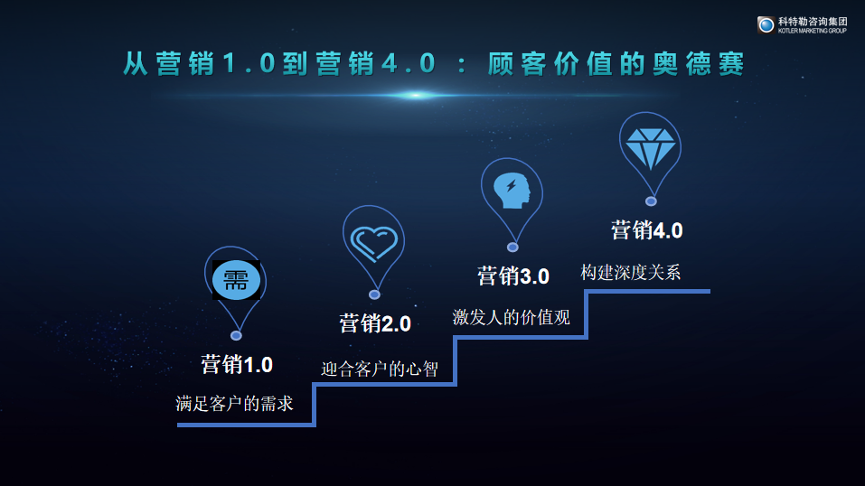 營銷5.0