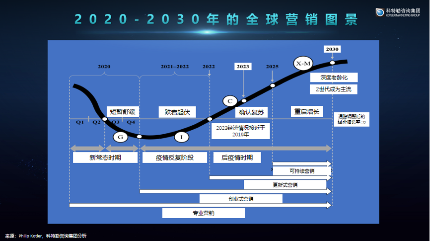 營銷5.0