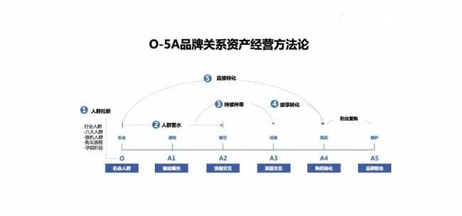 營銷5.0