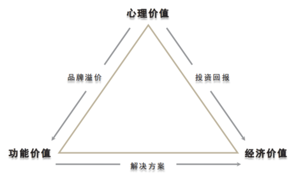 高端品牌