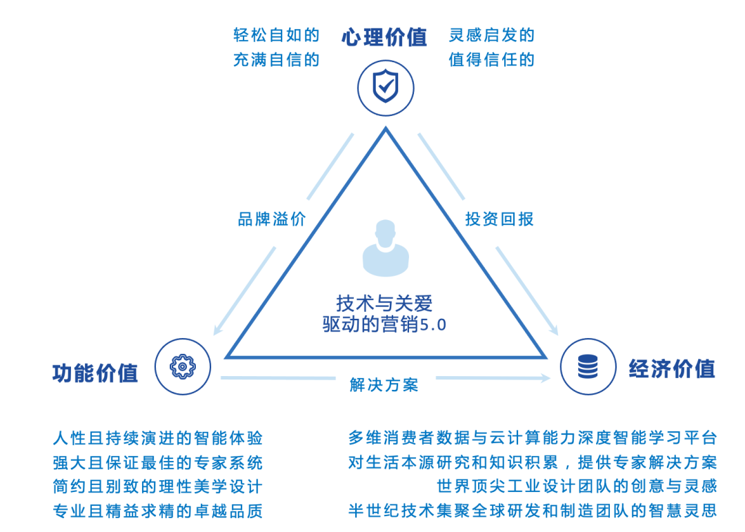 高端品牌