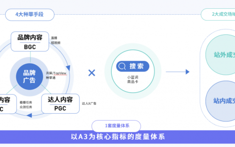曹虎：2023年企業如何通過種草實現生意重啟增長？