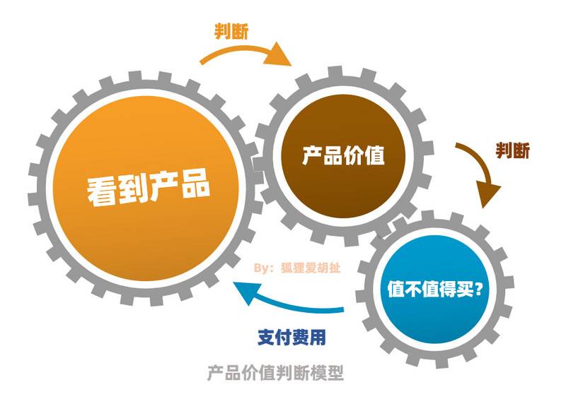 重新定義“消費屬性”，你的產品就能賣更貴！