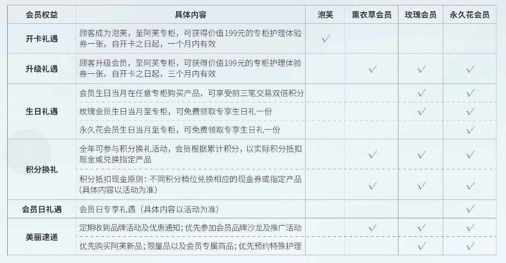 年營收10億月GMV600萬，阿芙精油如何布局私域實現企業快速增長？