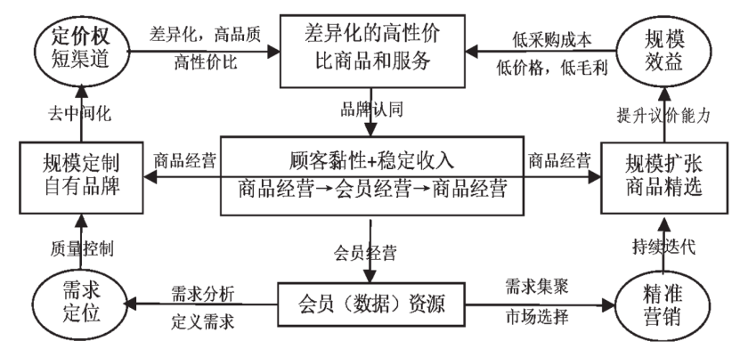 “付費會員制”能否成為便利店發展的盈利模式？