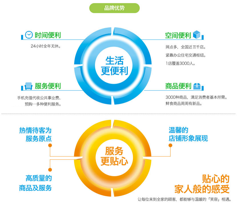 “付費會員制”能否成為便利店發展的盈利模式？