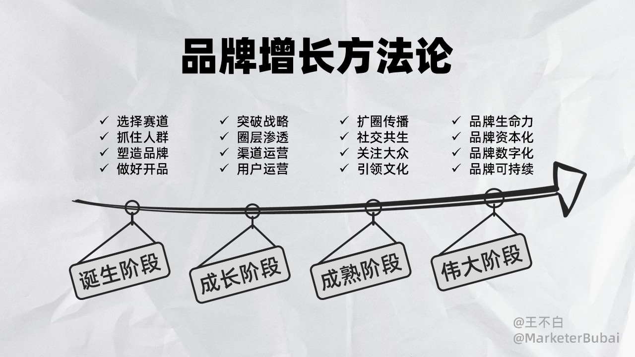 2023品牌增長方法論：誕生、成長、成熟、偉大