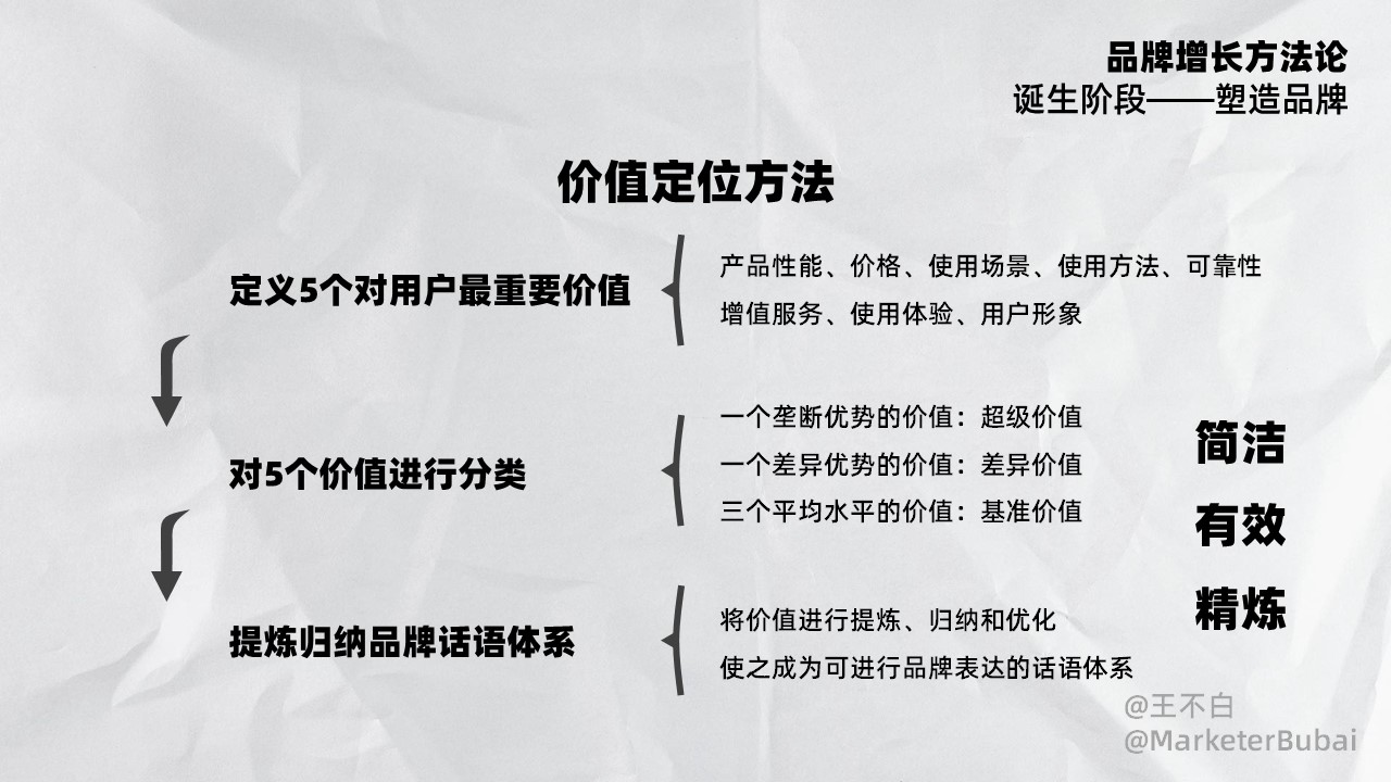 2023品牌增長方法論：誕生、成長、成熟、偉大