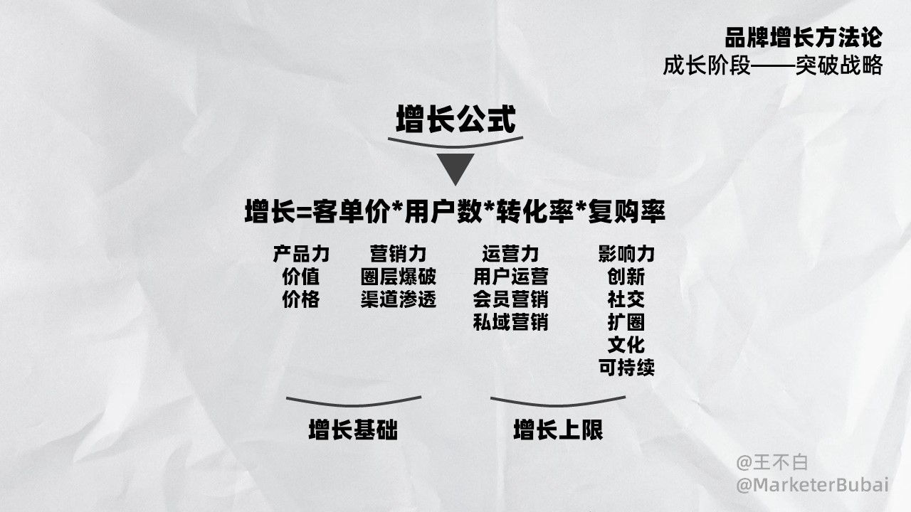 2023品牌增長方法論：誕生、成長、成熟、偉大