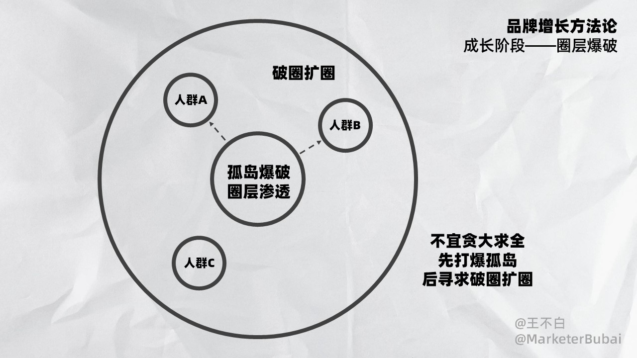 2023品牌增長方法論：誕生、成長、成熟、偉大