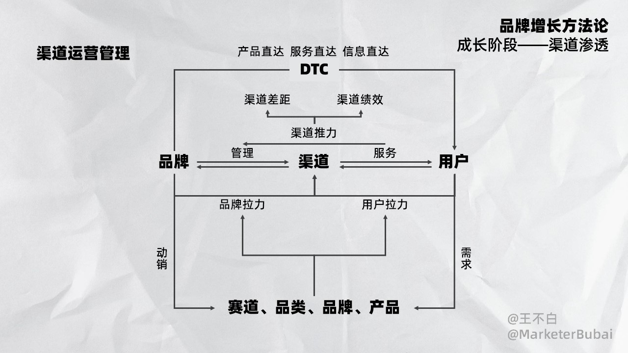 2023品牌增長方法論：誕生、成長、成熟、偉大