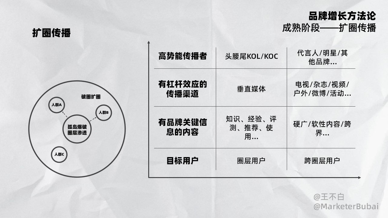 2023品牌增長方法論：誕生、成長、成熟、偉大