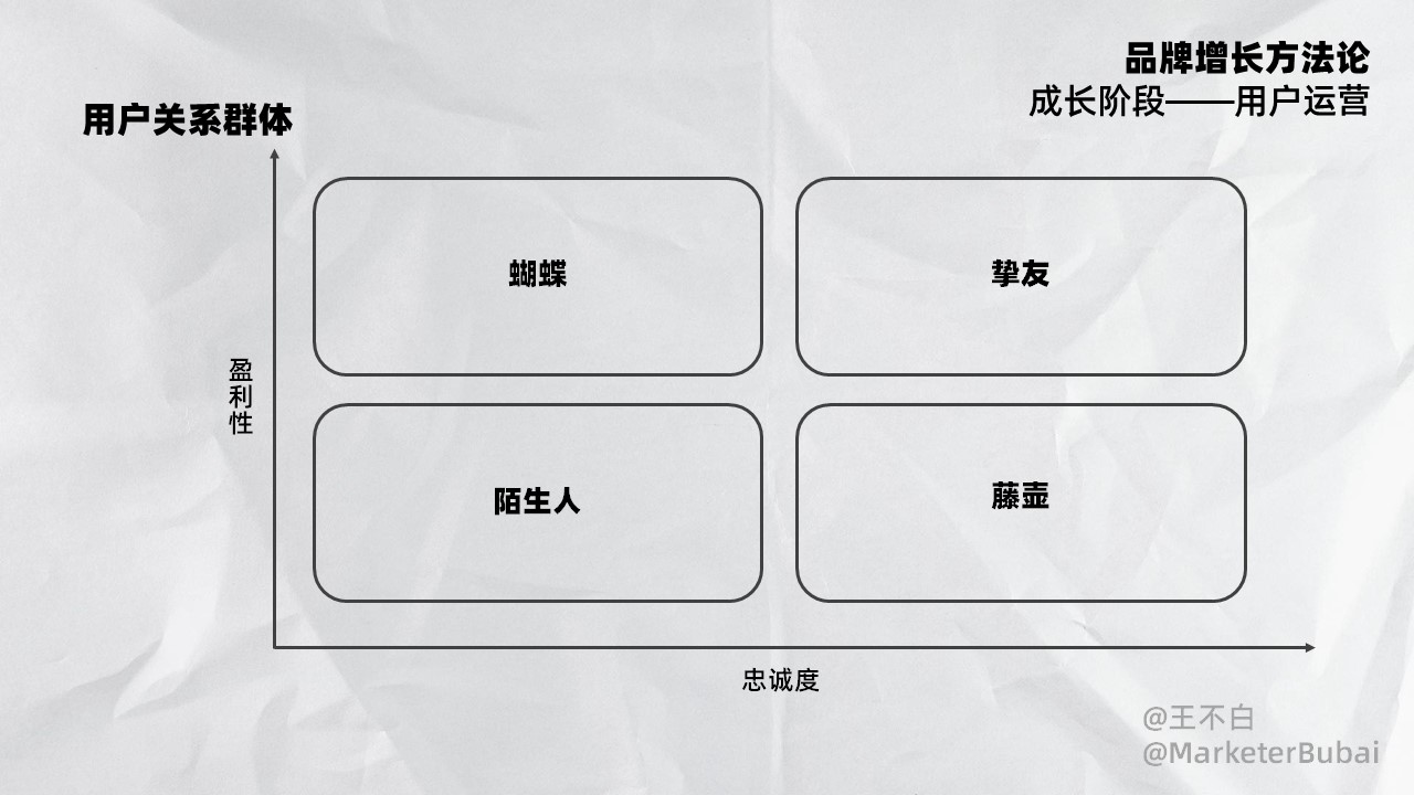 2023品牌增長方法論：誕生、成長、成熟、偉大