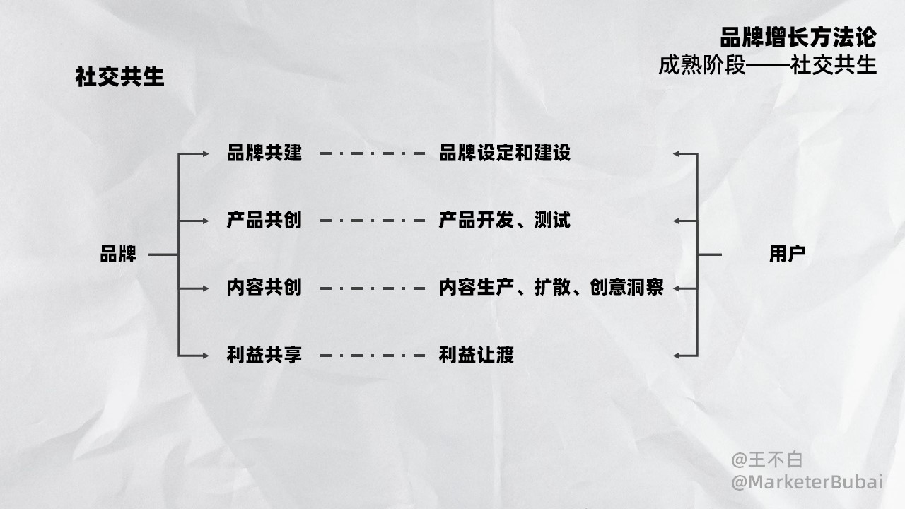 2023品牌增長方法論：誕生、成長、成熟、偉大
