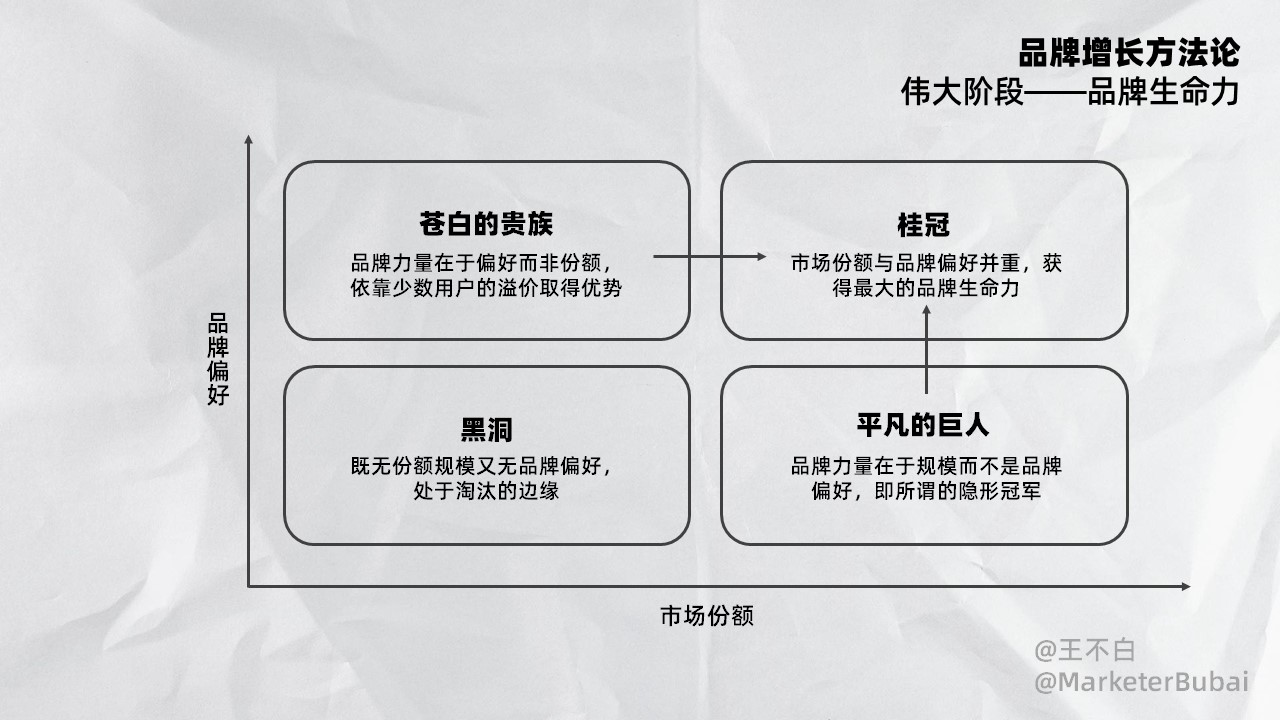 2023品牌增長方法論：誕生、成長、成熟、偉大