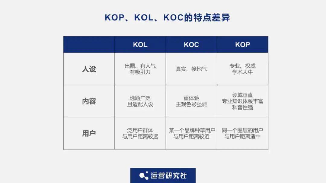年賺40億的品牌都在用，「KOP營銷」是啥新趨勢？