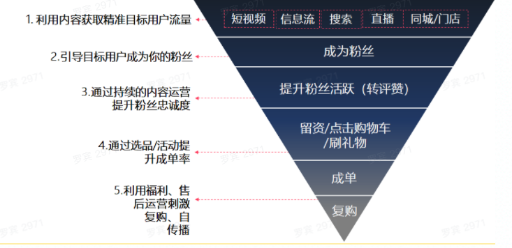 抖音企業號運營方法論:“號里有貨”,接得住廣告流量?