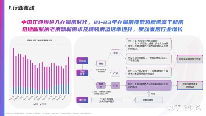 百度營銷2023年家居行業洞察報告節選