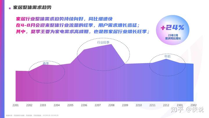 百度營銷2023年家居行業洞察報告節選