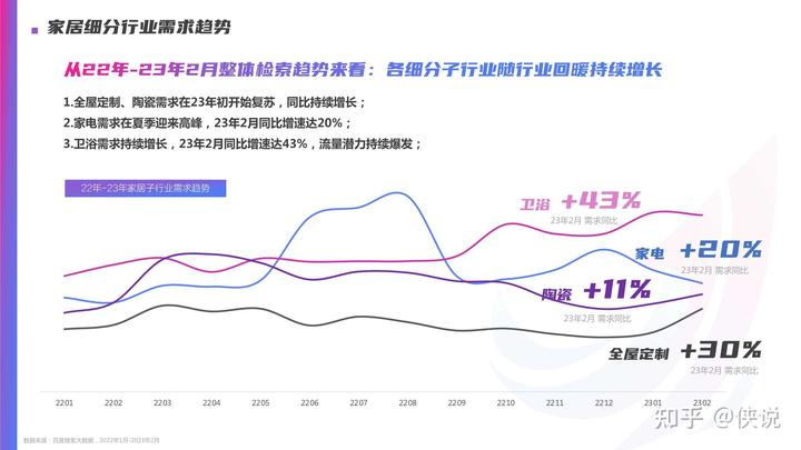 百度營銷2023年家居行業洞察報告節選