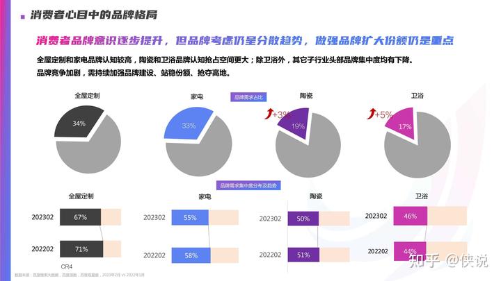 百度營銷2023年家居行業洞察報告節選