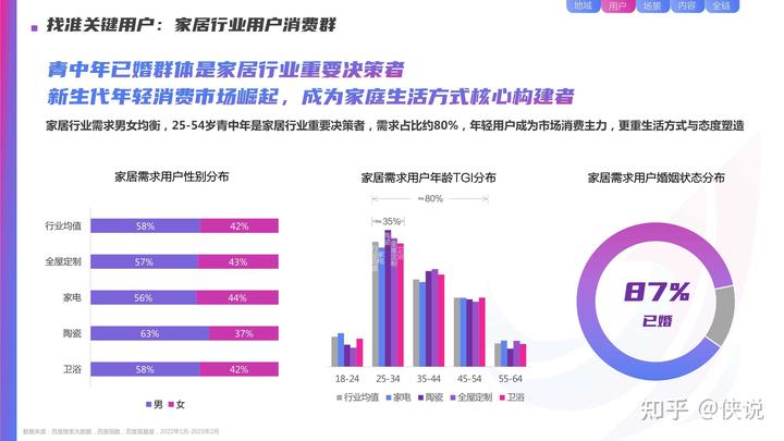 百度營銷2023年家居行業洞察報告節選