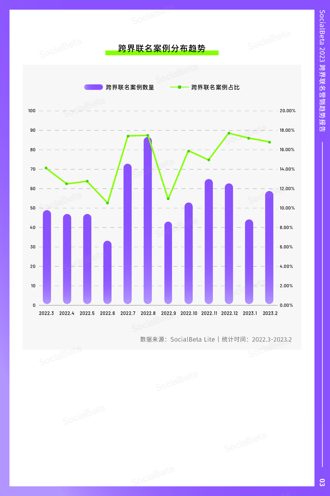 SocialBeta《2023跨界聯名營銷趨勢報告》