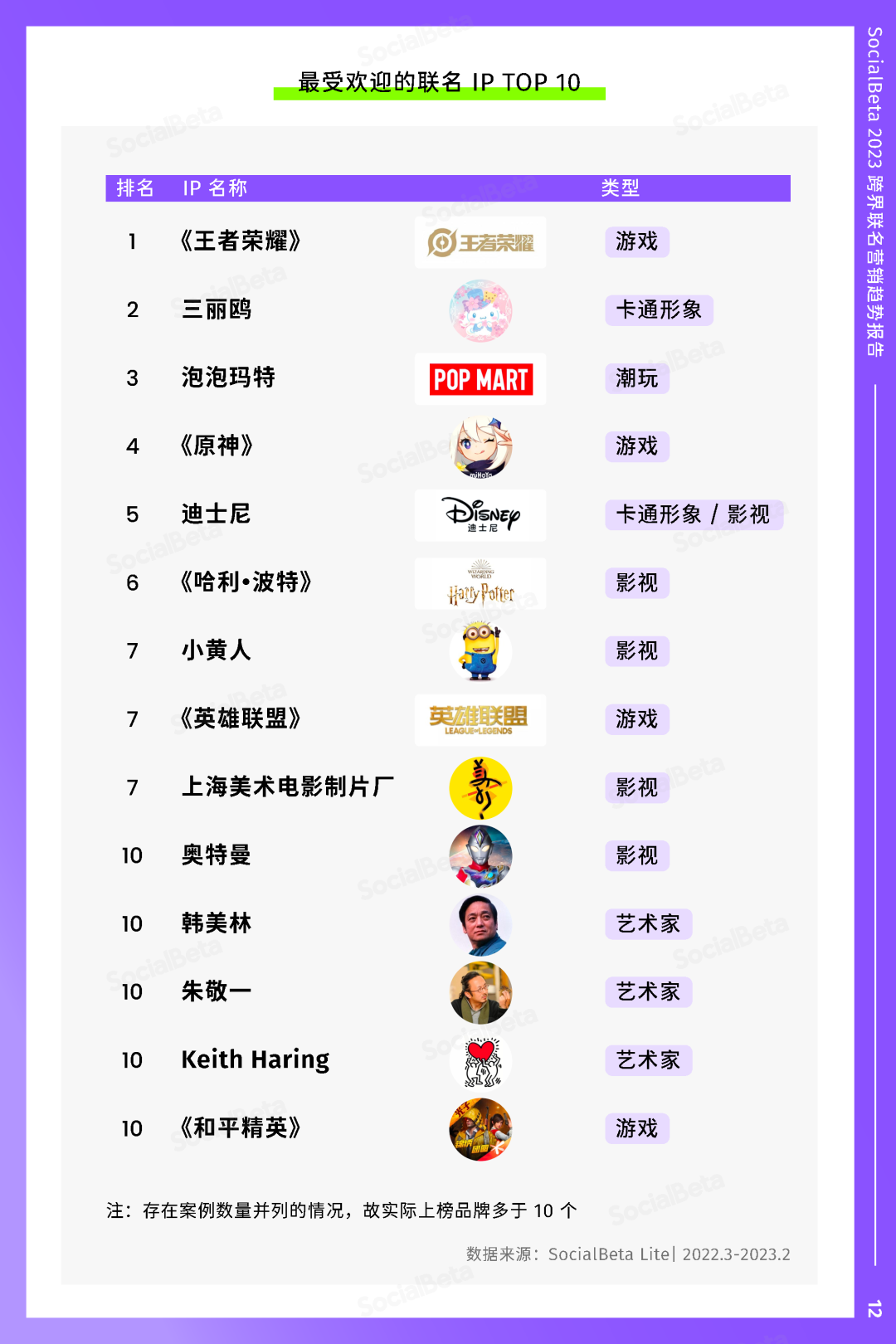 SocialBeta《2023跨界聯名營銷趨勢報告》