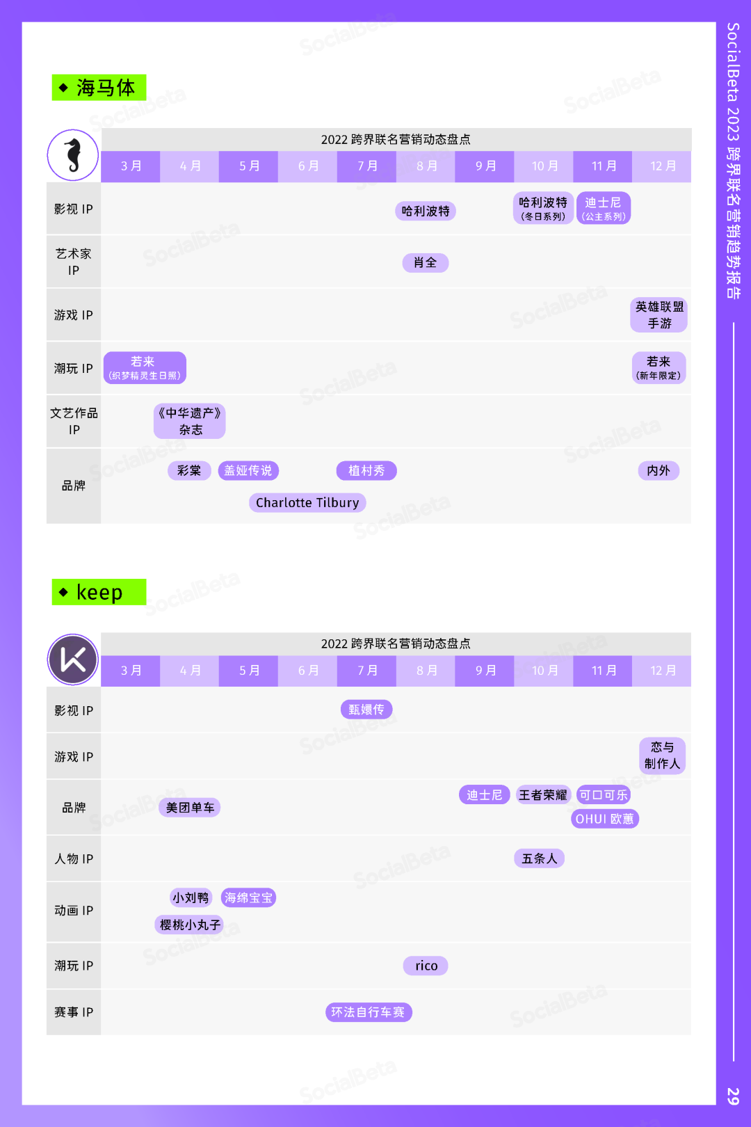 SocialBeta《2023跨界聯名營銷趨勢報告》