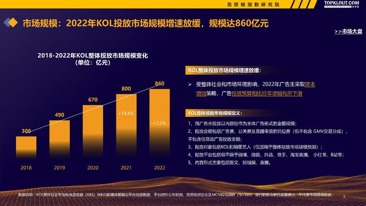 微博、快手、B站......克勞銳《2022-2023廣告主KOL營銷市場盤點及趨勢預測》