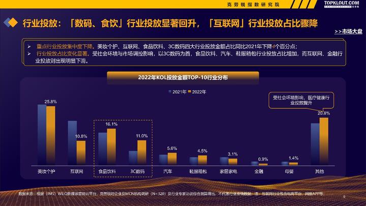 微博、快手、B站......克勞銳《2022-2023廣告主KOL營銷市場盤點及趨勢預測》