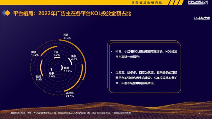 微博、快手、B站......克勞銳《2022-2023廣告主KOL營銷市場盤點及趨勢預測》