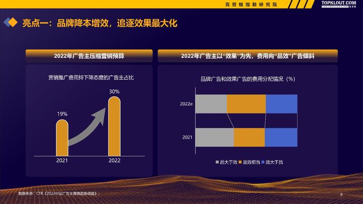 微博、快手、B站......克勞銳《2022-2023廣告主KOL營銷市場盤點及趨勢預測》