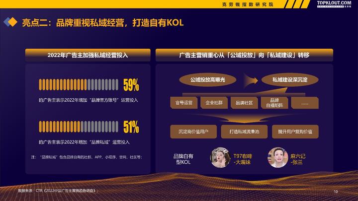微博、快手、B站......克勞銳《2022-2023廣告主KOL營銷市場盤點及趨勢預測》