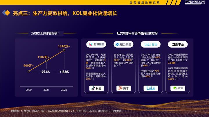 微博、快手、B站......克勞銳《2022-2023廣告主KOL營銷市場盤點及趨勢預測》