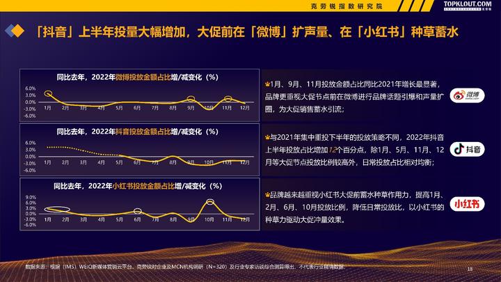 微博、快手、B站......克勞銳《2022-2023廣告主KOL營銷市場盤點及趨勢預測》