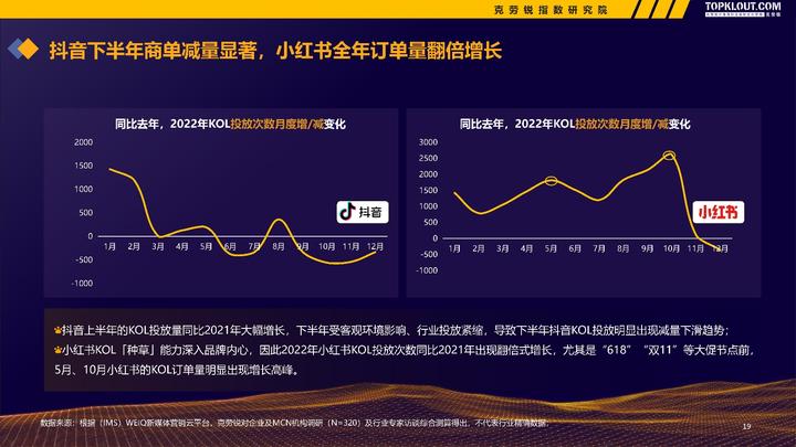 微博、快手、B站......克勞銳《2022-2023廣告主KOL營銷市場盤點及趨勢預測》