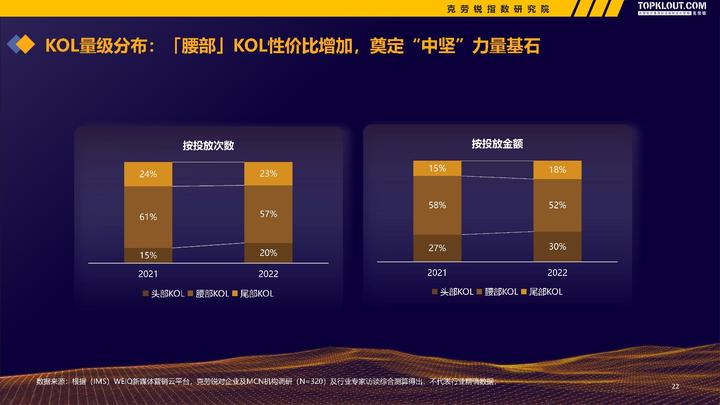 微博、快手、B站......克勞銳《2022-2023廣告主KOL營銷市場盤點及趨勢預測》