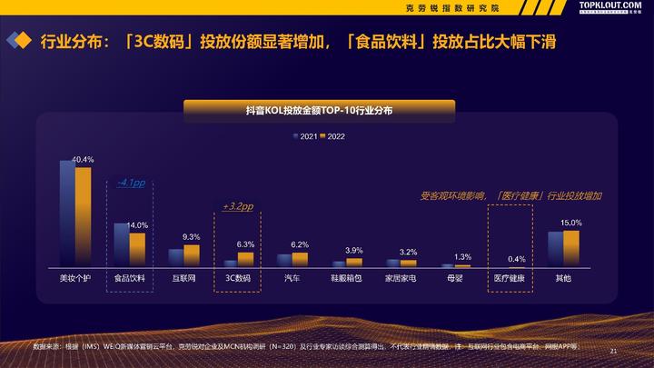 微博、快手、B站......克勞銳《2022-2023廣告主KOL營銷市場盤點及趨勢預測》